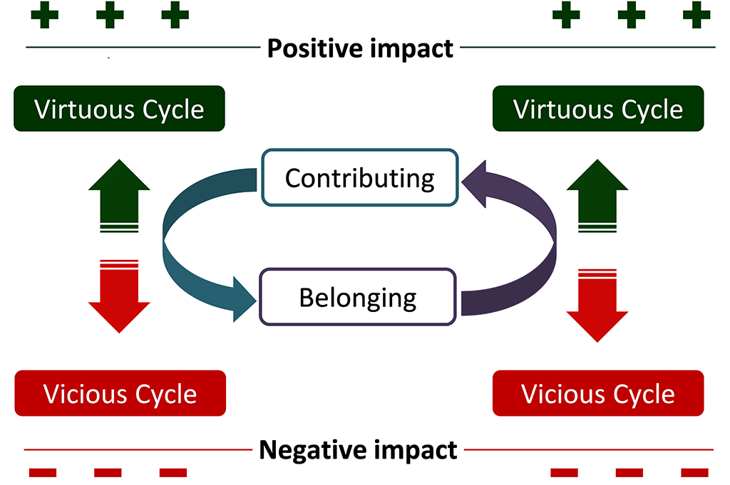 Be inclusive using contributing and belonging - UGM Contributing- Belonging Cycle